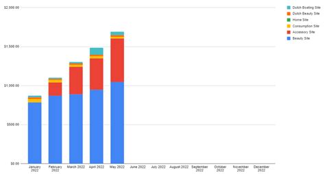 May 2022 Site Portfolio Update – Income & Traffic .